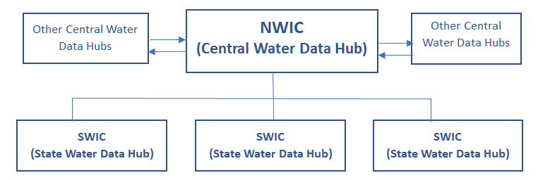 NWIC Central Water Data Hub