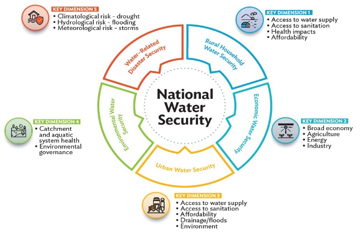 water security